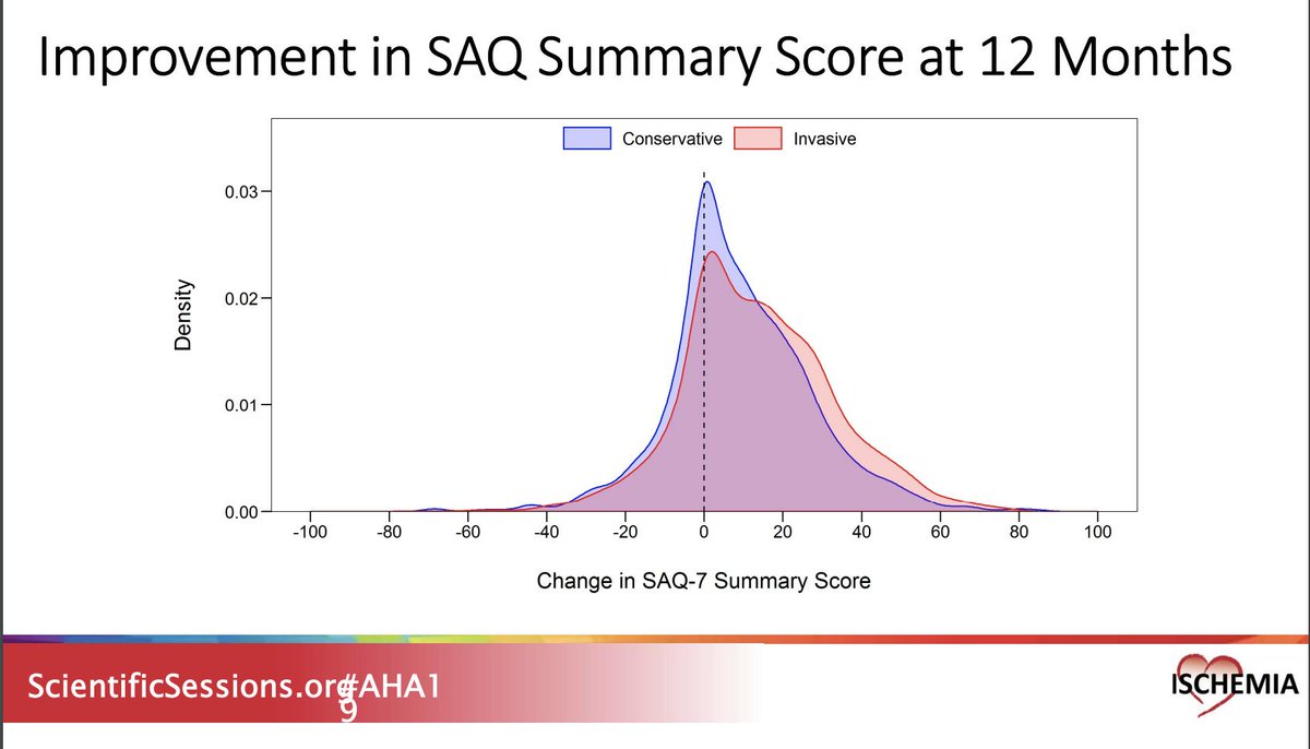 CMichaelGibson's tweet photo. Patients w/ stable CAD &amp; moderate-severe ischemia experiencing angina had early &amp; sustained improvements in angina and QoL w/ an invasive strategy compared to OMT in the ISCHEMIA Quality of Life data presented at 
#AHA19 

Review the full slides here:
https://t.co/x6pQzxNLWF https://t.co/ilBQH4UElr