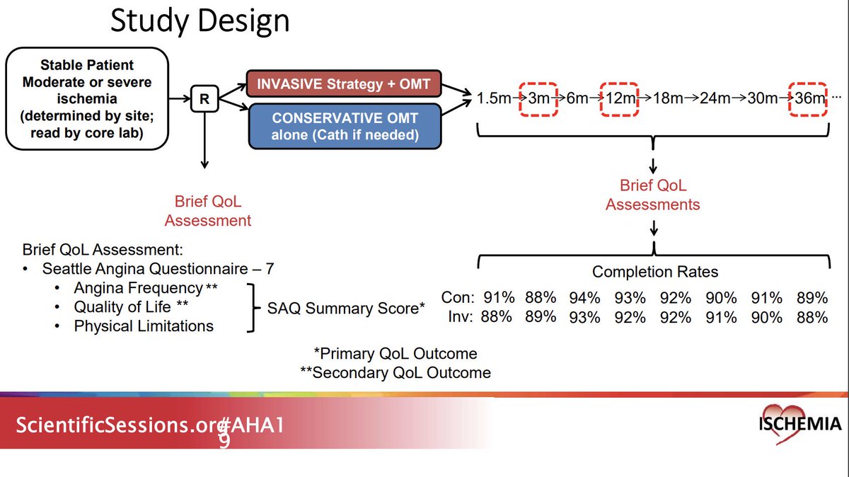CMichaelGibson's tweet photo. Patients w/ stable CAD &amp; moderate-severe ischemia experiencing angina had early &amp; sustained improvements in angina and QoL w/ an invasive strategy compared to OMT in the ISCHEMIA Quality of Life data presented at 
#AHA19 

Review the full slides here:
https://t.co/x6pQzxNLWF https://t.co/ilBQH4UElr