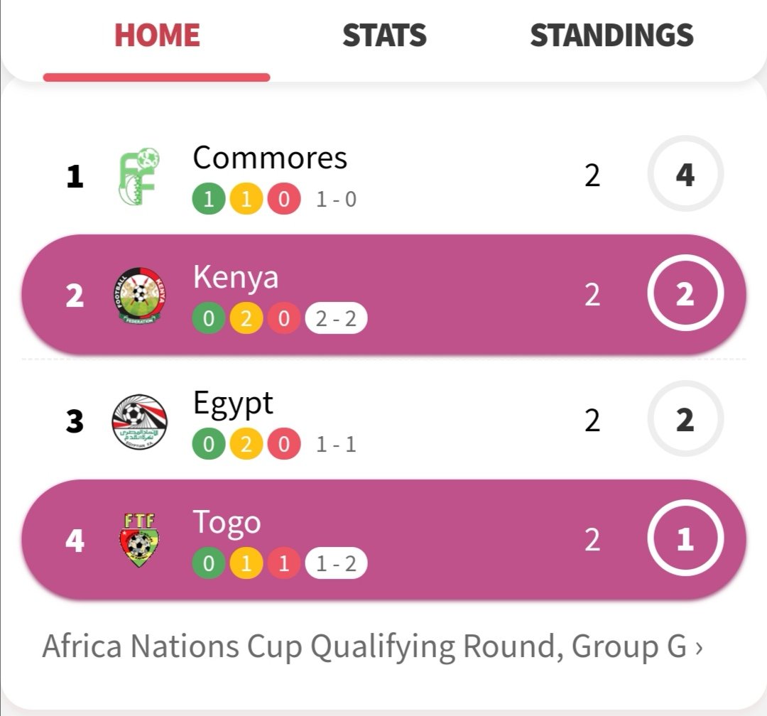 YasserMze's tweet photo. Stunning result for the #Comoros leading the group G in the #CAN2021Q
#COMEGY #VeriPiya 🇰🇲 https://t.co/TYWQyMQqrj