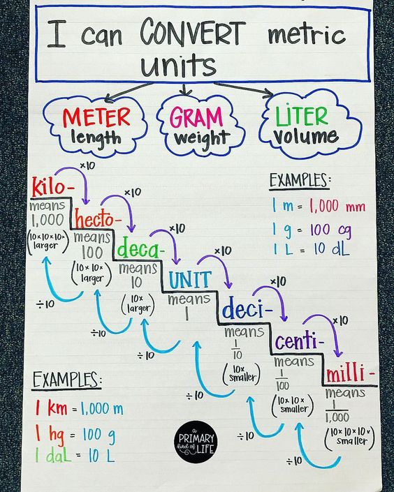 Metric System Anchor Chart