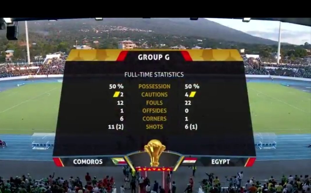 PharaohsXI's tweet photo. #COMEGY match stats. Egypt couldn't even manage more possession than Comoros, let alone goals and points. The Pharaohs even had fewer shots and fewer shots on target. Hossam El-Badry's first 4 matches in charge have been one of the worst stretches in performance in recent memory. https://t.co/wWQSy1Z49f