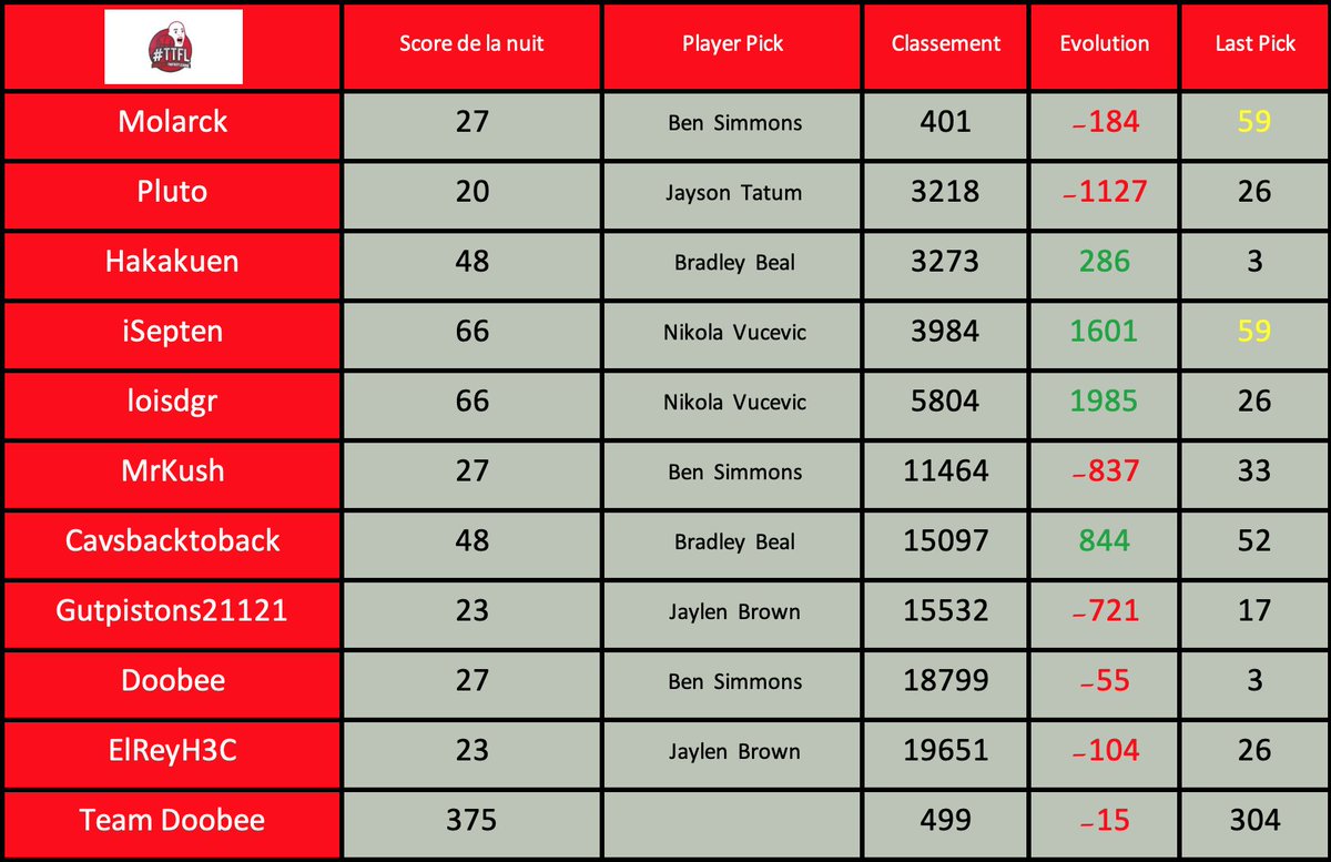 TDoobee's tweet photo. 🗓️ Deck 4 / Pick 26

Une fin de mois compliquée pour nous, on est Top500 entre no pick et load management la TTFL est impitoyable ! Mais on va se refaire pas d'inquiétude ;) https://t.co/ywqVw13ymP