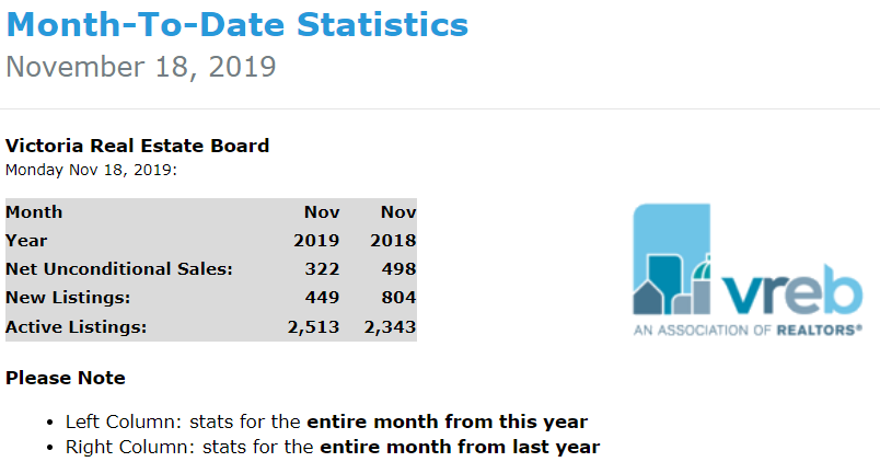 RealtorGirlVI's tweet photo. Victoria BC Real Estate shows active listings down slightly from last week but up from 2018. @Macdonald_Rlty @macrealty @victoria_yyj #VictoriaBC #realestate #homesales #yyj https://t.co/NUpSSgVb75