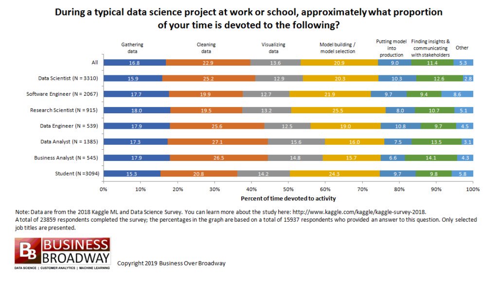 bobehayes's tweet photo. How do Data Professionals Spend their Time on #DataScience Projects? 

Gather data: 17%
Clean data: 23%
Visualize data: 14%
Build/select model: 21%
Put model into production: 9%
Find insights: 11%
Other: 5%

https://t.co/NBQsL5QgfR https://t.co/CjONv6AZg1