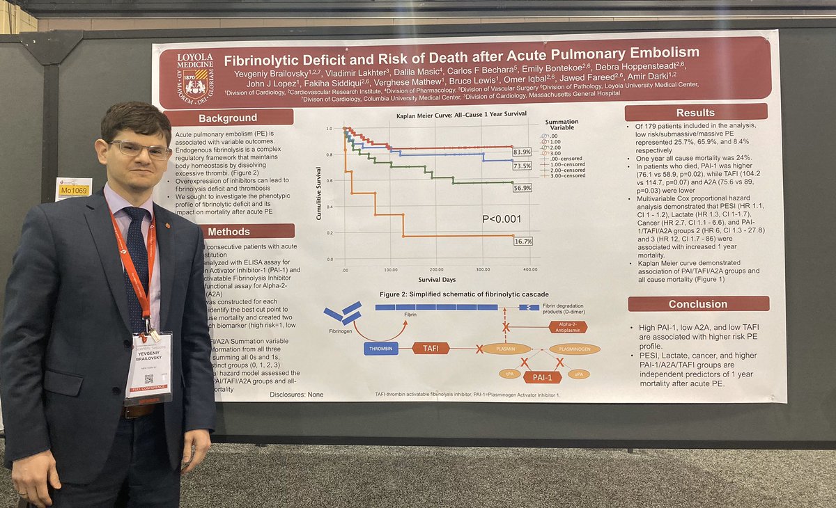 Inhibitors of endogenous fibrinolysis have a substantial impact on outcomes post PE. What are the future therapeutic implications - looking beyond tPa. @AHAMeetings #AHA19 @VladLakhter @cfbechara @darki_amir @HeartTxpPharmD @VMathewMD @LoyolaMedMD @LUcardsfellows @PERTConsortium