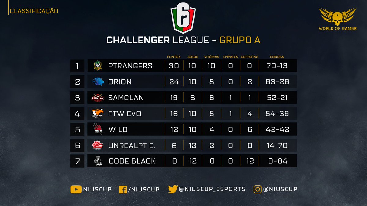 NiusCup_eSports's tweet photo. Challenger League #R6PT #LPR6 https://t.co/mrozu5WN4y