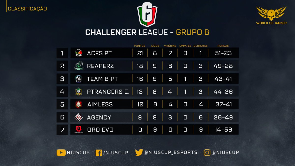 NiusCup_eSports's tweet photo. Challenger League #R6PT #LPR6 https://t.co/mrozu5WN4y