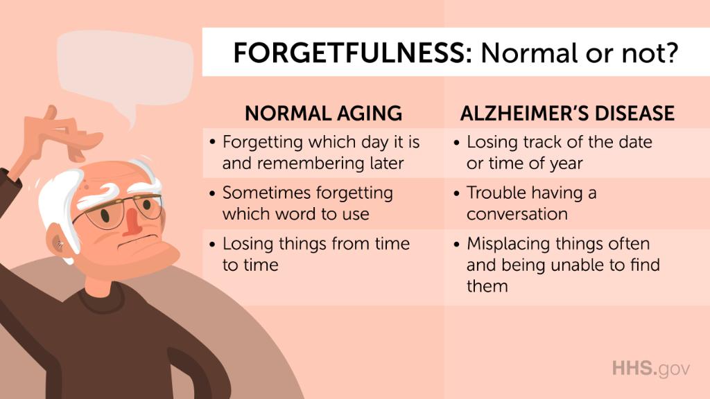 HHSGov's tweet photo. Many people become more forgetful as they age. How can you tell the difference between mild forgetfulness and serious memory problems like #Alzheimers? https://t.co/ETKNUDoKTl #AlzheimersAwarenessMonth #MondayThoughts https://t.co/pl7hekl1Wz