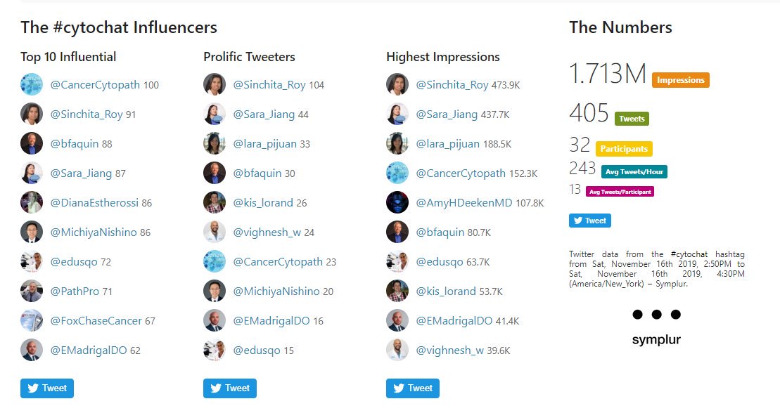 CancerCytopath's tweet photo. Thanks to everyone who participated in this past weekend's #MolPath #Thyroid #CytoChat during #ASCyto19! Check out this snapshot of some of our top Tweeters and numbers. Until next time! https://t.co/NKgowDHuEs