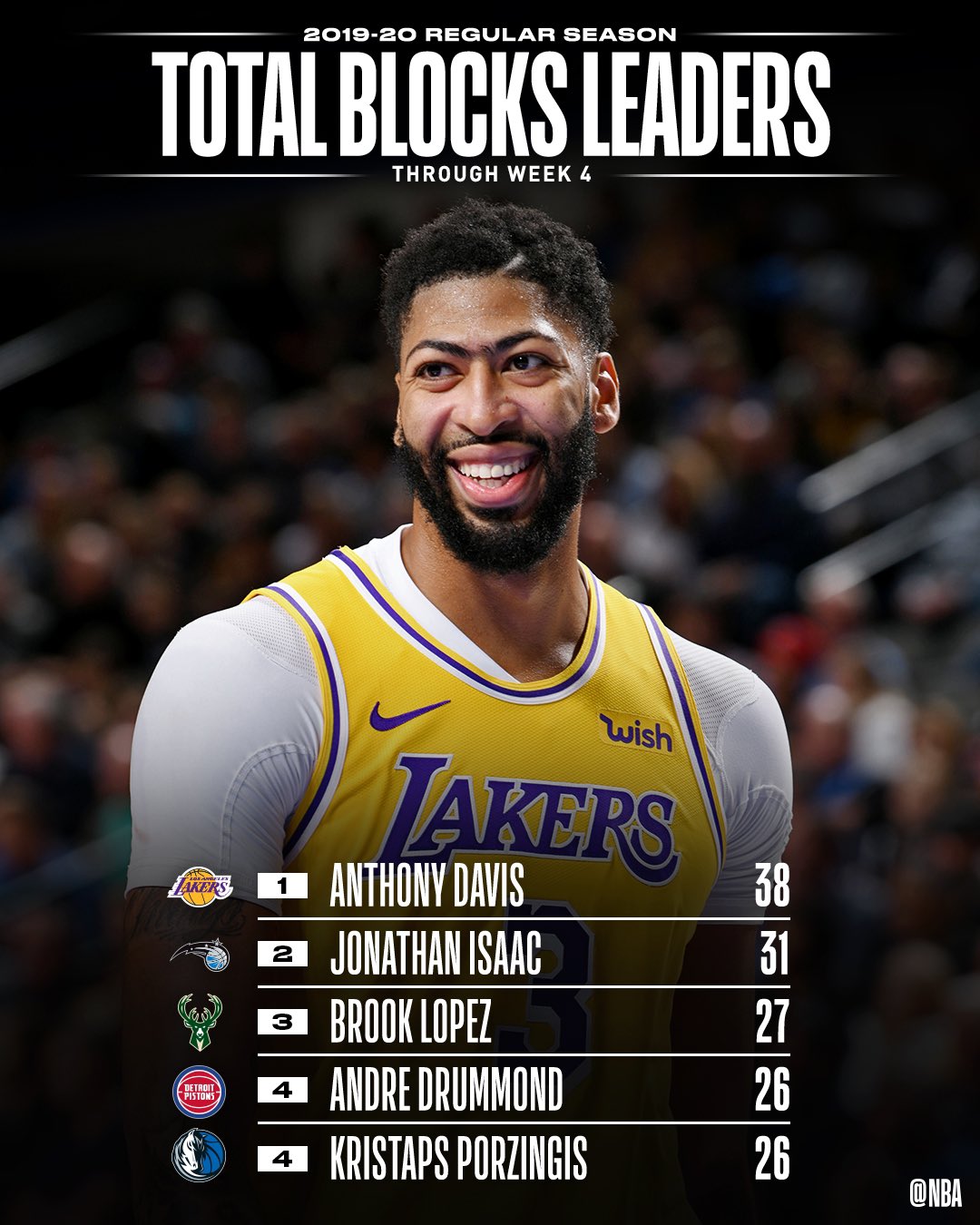 play tear down chicken NBA.com/Stats в Twitter: „The TOTAL BLOCKS and BLOCKS PER GAME leaders  through Week 4 of the @NBA season! https://t.co/CP9igaGdxu“ / Twitter