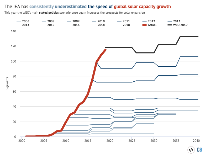 hausfath's tweet photo. @jritch Note that this is the same IEA model that folks love to criticize for its somewhat conservative assumptions about the growth rate of renewables: https://t.co/n9rYoOkRu8 https://t.co/pavKZ5Fh9g