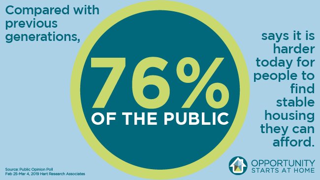 CCC_ChoiceFirst's tweet photo. @kwelkernbc #DYK that 76% of the public says it’s harder today to find stable housing compared to previous generations? What would candidates do to address the issue of affordable housing for individuals with I/DD? #DemDebates #OurHomesOurVotes2020 #OpportunityStartsatHome https://t.co/HJ1VlfhuGt