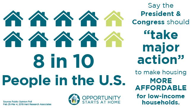 CCC_ChoiceFirst's tweet photo. @mitchellreports #DYK that 8 in 10 people in the U.S. think the pres. should take major action to make housing more affordable for low-income households? What would the candidates do as president for indiv. with I/DD?  #DemDebates #OurHomesOurVotes2020 #OpportunityStartsatHome https://t.co/wpmwV01StS