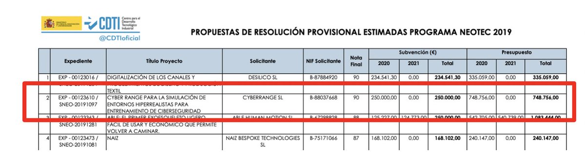 IHackLabs's tweet photo. ¡Hemos ganado! 😱
Hemos sacado la nota más alta de toda la convocatoria a nivel nacional (90 sobre 100) por nuestro simulador de entrenamiento y recibimos la ayuda máxima de 250k€ de subvención del programa #neotec2019 de @CDTIoficial https://t.co/BbxoJLCFiX https://t.co/McJzqPYUK6