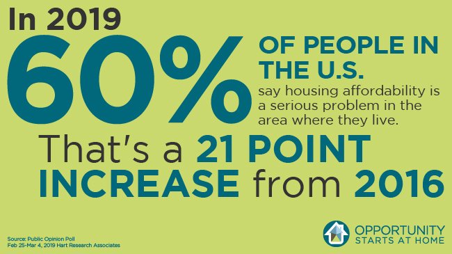 CCC_ChoiceFirst's tweet photo. @Maddow #DYK that 60% of people in the U.S. say housing affordability is a serious problem in the area where they live? What would the candidates do about it as president for indiv with I/DD? #DemDebates #OurHomesOurVotes2020 #OpportunityStartsatHome https://t.co/PJwpiQg6YB