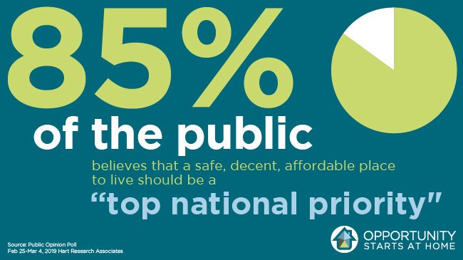 CCC_ChoiceFirst's tweet photo. @BernieSanders Over 1,000 organizations and millions of voters will be waiting to hear how you will address the nation’s #affordablehousing crisis at the #DemDebates. How will you address housing for individuals with I/DD? #OurHomesOurVotes2020 #OpportunityStartsatHome https://t.co/01q6iM0W23