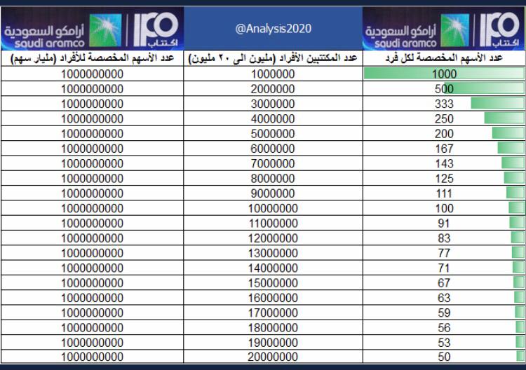 اكتتاب شركة ارامكو Hashtag On Twitter