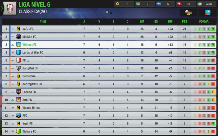withoutfc1's tweet photo. Na liga estamos recuperando terreno depois do começo ruim. Já estamos na faixa de classificados para a próxima Champions, apesar que com o líder no ritmo que está dificilmente não teremos título desta vez. #withoutfc #topeleven https://t.co/YyAa6Pr6XW