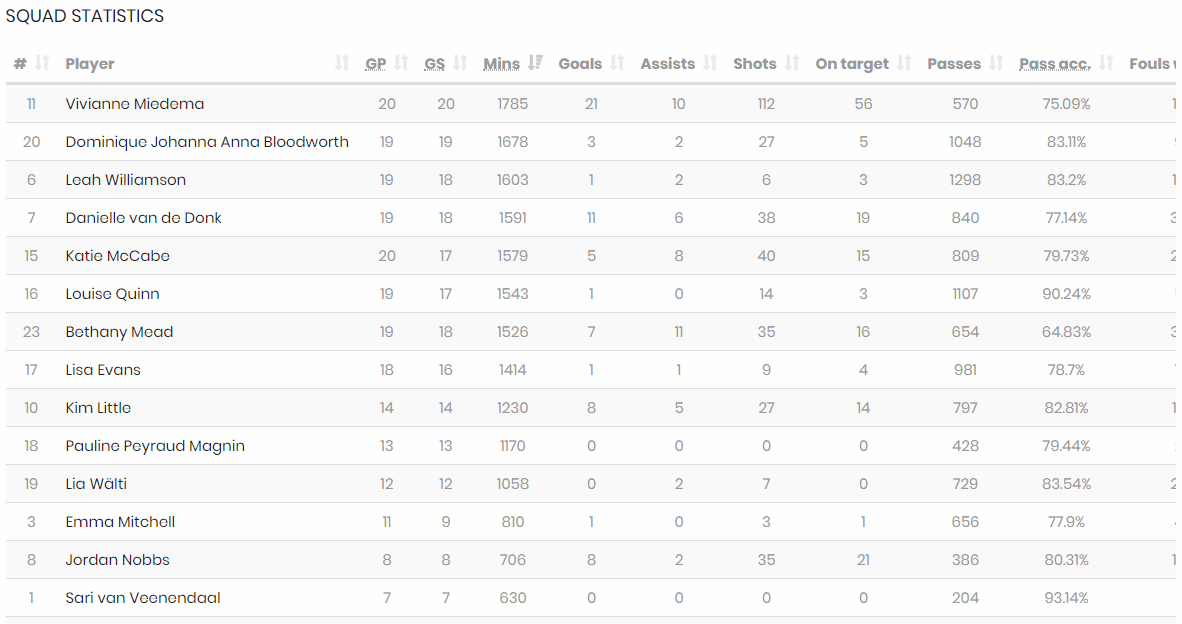 wslstats's tweet photo. π Squad statistics! π
For example: did you know that besides scoring the most goals, @VivianneMiedema also played the most minutes for @ArsenalWFC last season?
Check the squad statistics on the https://t.co/wnfwIfwYo5 team pages!
#WomensFootball #MatchStatistics https://t.co/byQYYw7jAb