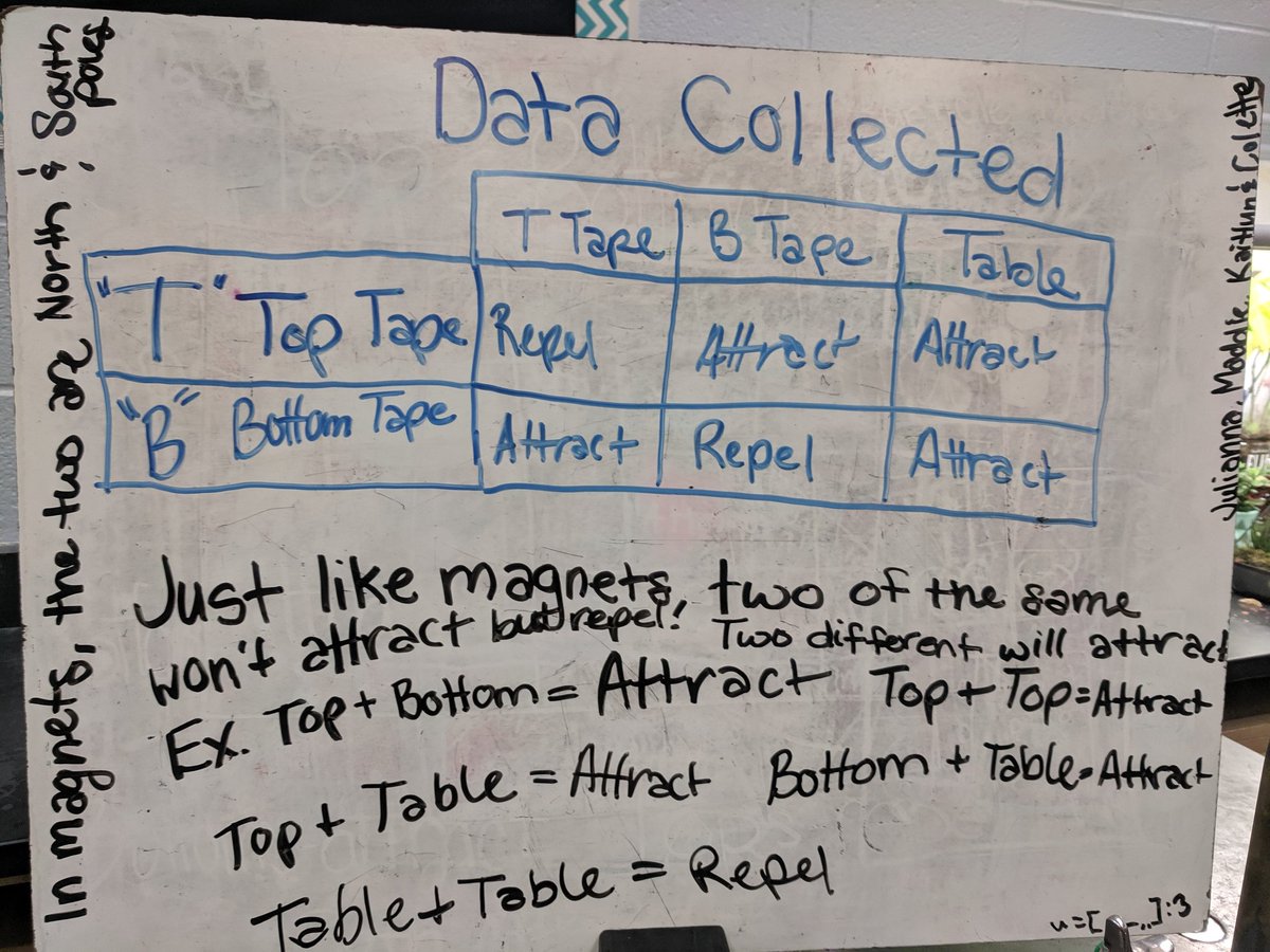 Physical science students used scotch tape to explore how particles contain positive and negative charge today.  The whiteboards and critical thinking were amazing, I loved seeing the connections being made to magnets and static electricity.  Great job students!!!