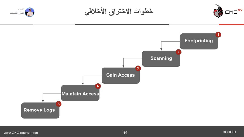 Alasad16Asad's tweet photo. #CHC01
خمس خطوات أساسية للإختراق الأخلاقي :-
١- جمع المعلومات
٢- الفحص
٣- الدخول على النظام
٤- الحفاظ على الاختراق
٥- اخفاء الاثر
#CHC01 https://t.co/Ii8Tm5Izc2