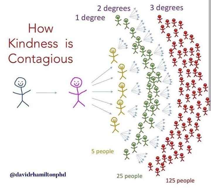 NrmalizeKindnes's tweet photo. One act of kindness can have a ripple effect. When you give a kindness card, the person keeps the card and re-ups on that kindness later in life or they hand it off and spread the kindness. Either way the kindness ripples!⁠
⁠
#bekind #normalizekindness via @sianssoundhealing https://t.co/mUCFcZrxyx
