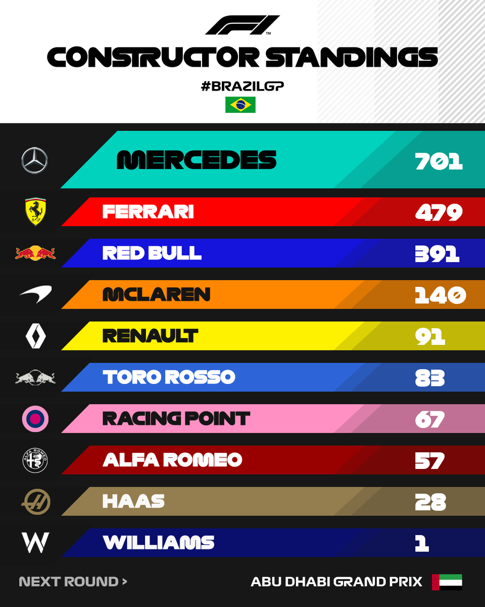 F1's tweet photo. 20 down, 1 (😢) to go...
@McLarenF1 seal P4 👏👏👏👏
#BrazilGP 🇧🇷 #F1 https://t.co/OhpYkoshWS