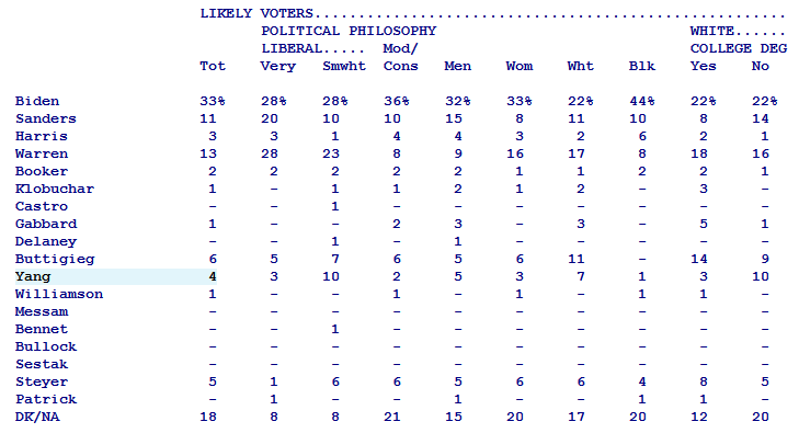 Three down, four to go! <a href="/AndrewYang/">Andrew Yang🧢⬆️🇺🇸</a> just scored his 3rd debate qualifying poll for December's debate with a 4% in Quinnipiac's latest poll of South Carolina.

#YangGang

poll.qu.edu/south-carolina…