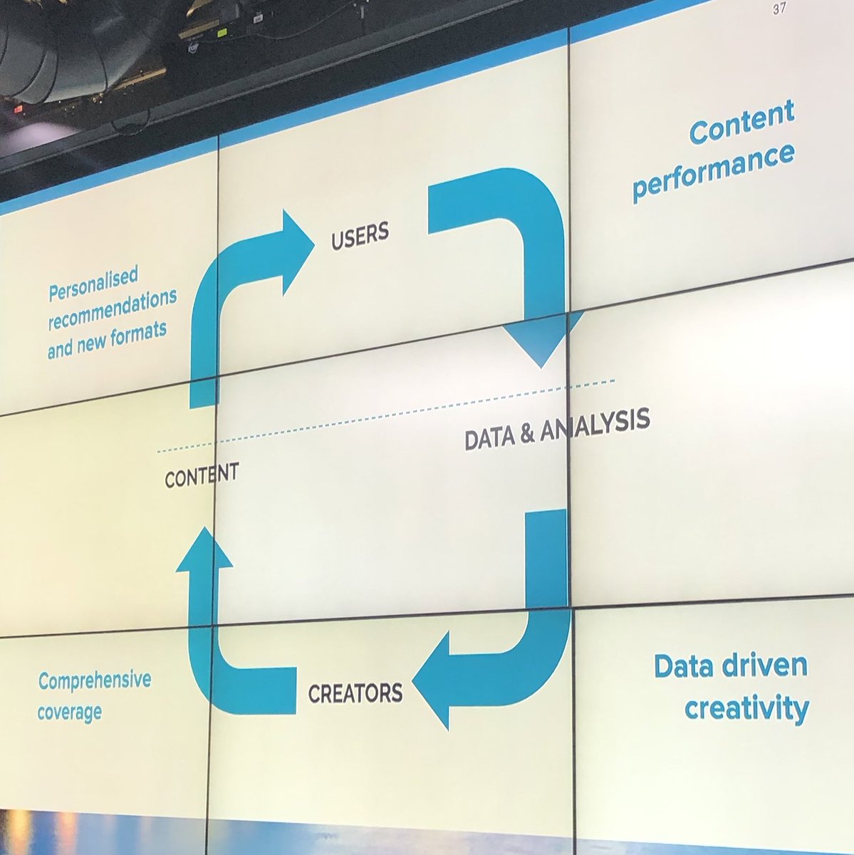 AmirPaivar's tweet photo. Fascinating presentstion by @the_bluebell on how #AI is revolutionising content-product at @CultureTrip ... Now I know why former colleague @dmitryshishkin left the Beeb for Culture Trip. #JournalismAI #hhldn https://t.co/jB2txmIHnD