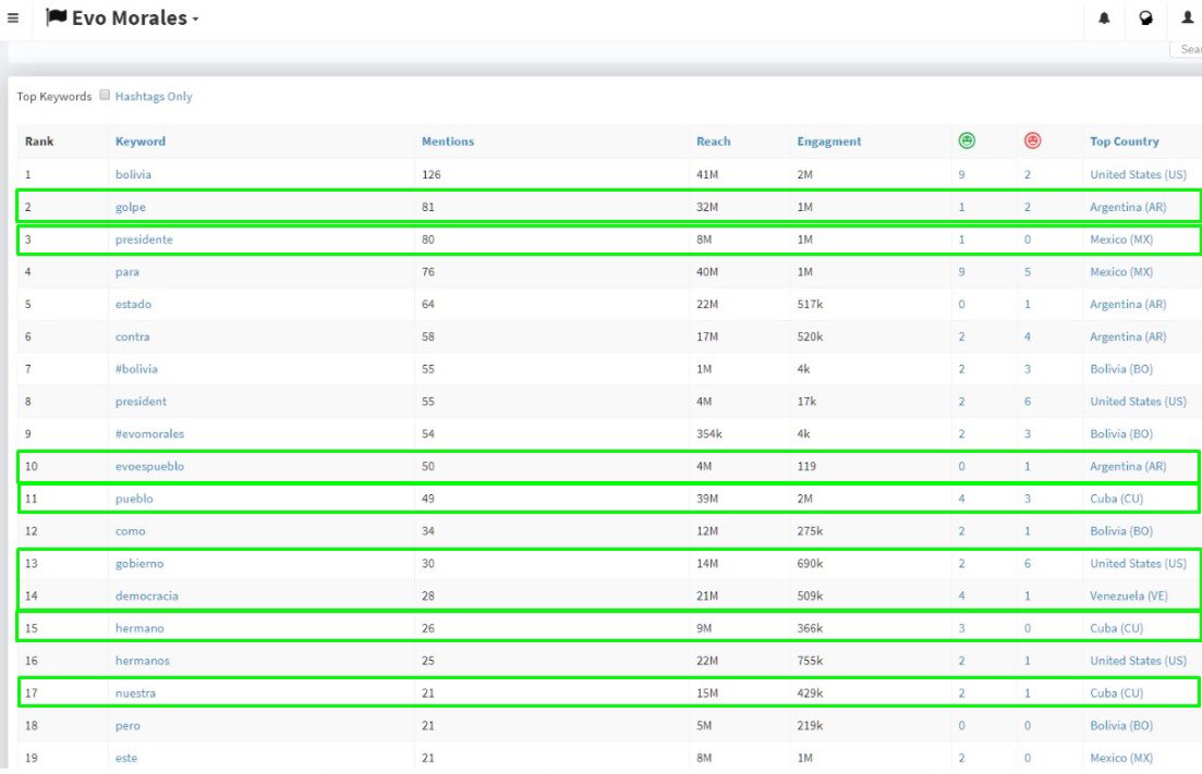 Se han puesto a pensar de donde tanto apoyo a tweets del Narco #evo? Aquí una relación de quienes están trabajando con servidores spam solo 375k en BOLIVIA  los demás #Cuba, #Argentina, #España #Venezuela #Mexico esto cuesta de $2, $4 millones dólares no son humanos son Bots