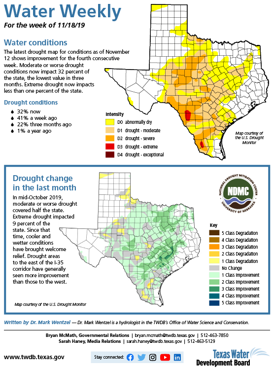 twdb's tweet photo. TWDB's #WaterWeekly 💦- The latest drought map for conditions as of November 12 shows improvement for the fourth consecutive week. Moderate or worse drought conditions now impact 32% of the state, the lowest value in three months. https://t.co/GlvDPtEk4k https://t.co/EefavrS3qj