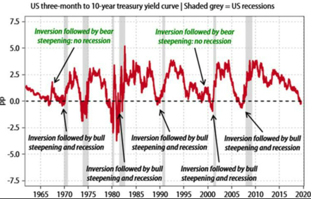 Andreasstenolarsen If A Bear Steepening Continues Then I Would Agree Of Course