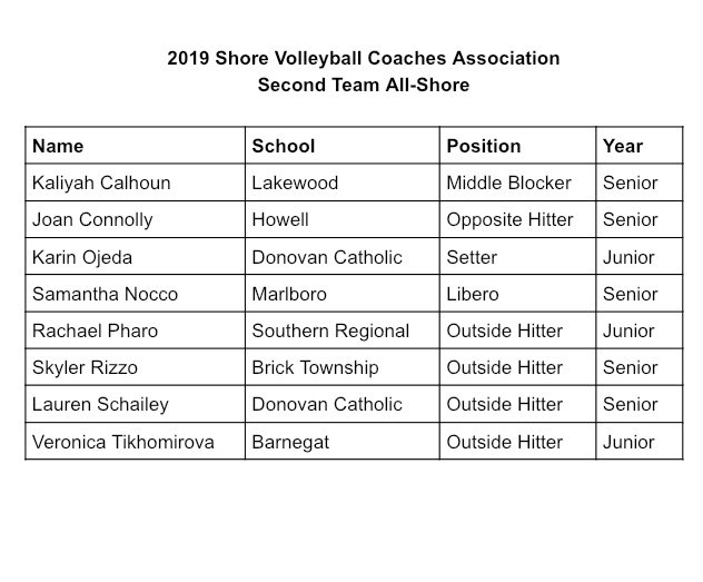 Congratulations to those deserving athletes who were selected to the Second Team All-Shore. Their terrific play all season long garnered them special recognition. 👏🏻🏐
