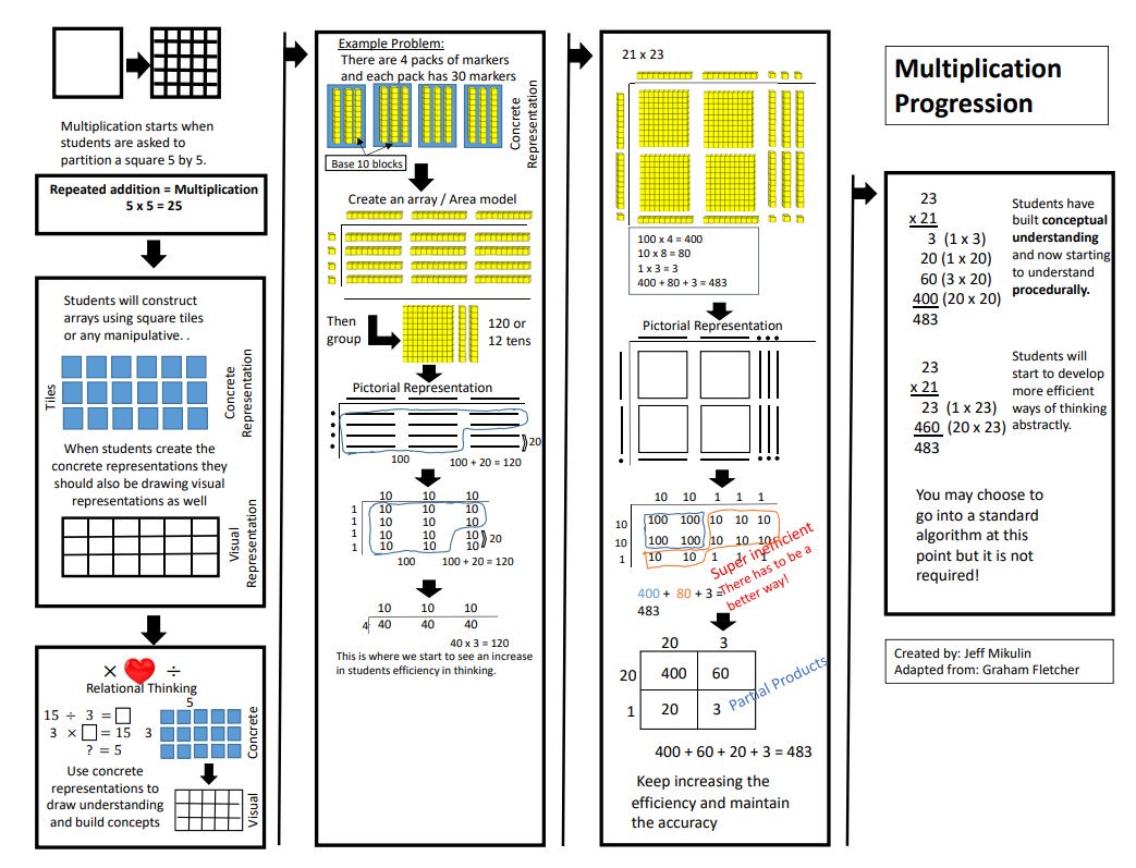 jeffmikulin's tweet image. Here are posters to go along with the math concept progression videos that @gfletchy made.  bit.ly/Mathprog 
#math #nlpslearns