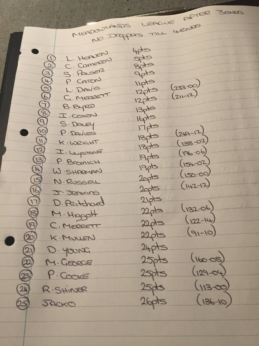 WayneBigwig1972's tweet photo. Meadowlands league after 3rnds,droppers don’t come into effect till after rnd4 where it’ll all change,sorry it’s not on a posh spreadsheet....that’s ADMIN FREE organisation for you !!! https://t.co/mQ4iapGG4l