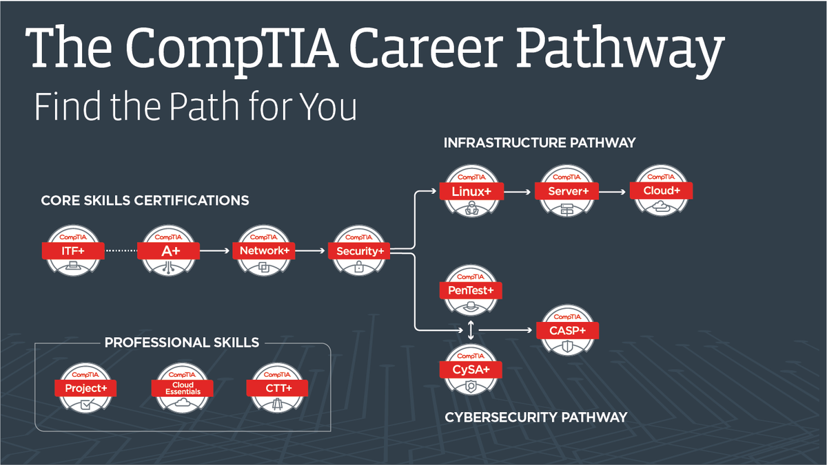 ChannelCon_EMEA's tweet photo. Get the skills you want and employers need. Get IT done. https://t.co/AOT36AGX4E https://t.co/GL5iNbgeBA