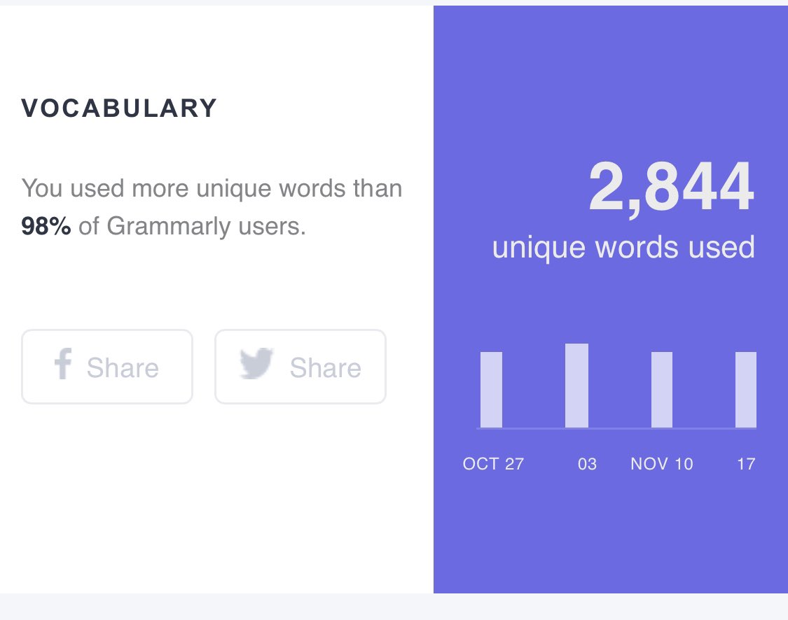 Laura_Scott's tweet image. When I was younger I used to “dumb” myself down when I wrote. Being #dyslexic I was worried about getting told off for spelling things wrong. I love that technology has completely changed this for me. Just got this email from @Grammarly &amp;amp; feeling super smug 😂😂 #writingfreedom