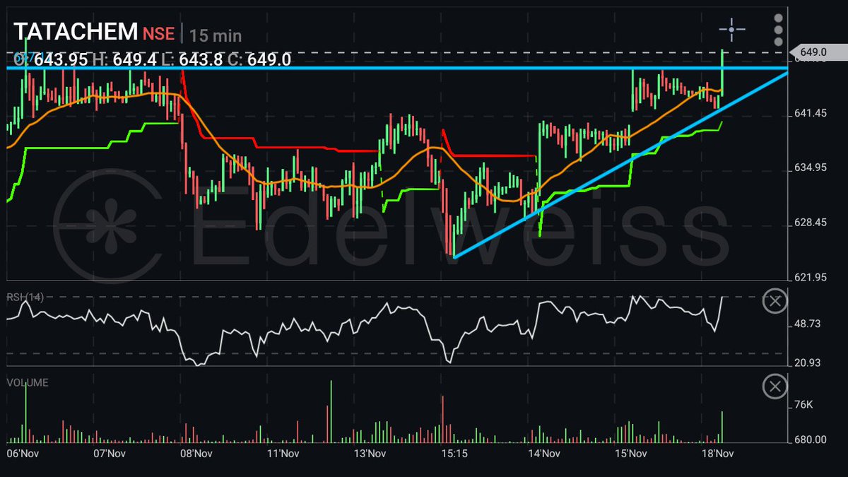IshanTanna1's tweet photo. #nifty
#tatchem
Tata chemicals breakout on charts can go beyond 650₹
Suggestions buy 650 CE target 19₹ SL 7₹ https://t.co/z8VXyER9kD