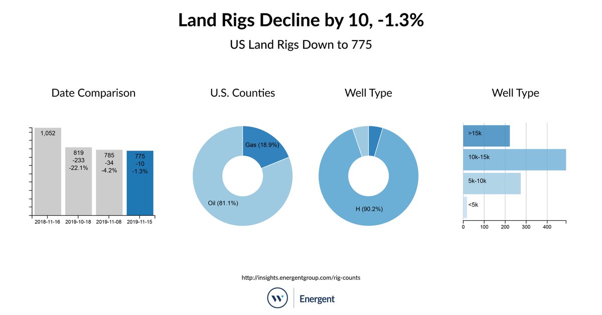 EnergentGroup's tweet photo. US Land Rigs Decline by 10, -1.3%. 

Follow the falling rig count with our interactive dashboard: https://t.co/T5Id056ny5

#OilandGas #Energy #shale https://t.co/KOVlNx5W05