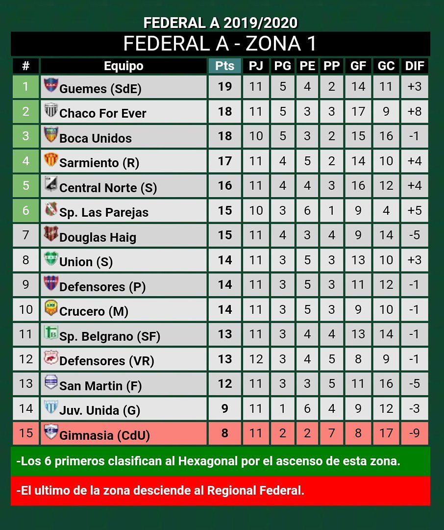 SaltaFutbol's tweet photo. #FederalA
🔴Central Norte perdió 1 a 0 frente Sportivo Belgrano
➡️"El Azabache"se encuentra en el quinto lugar,con 16 puntos,detrás de Sarmiento,Boca Unidos,Chaco For Ever y Atlético Güemes 
▶️Mas info en📲App Salta Deportes y cuentas de SF en📸Instagram y💻Facebook #CentralNorte https://t.co/ctOLHmTVcE