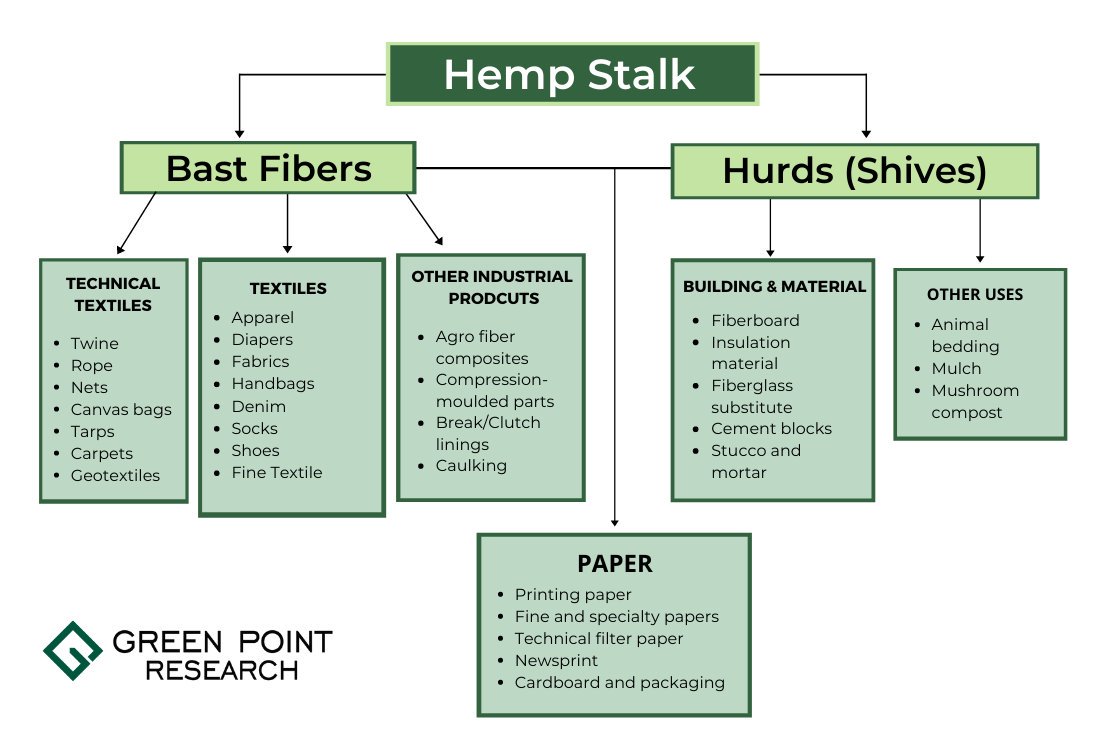 #Hemp plants have more to offer than just CBD. Check out some of the #modern uses for industrially grown hemp!