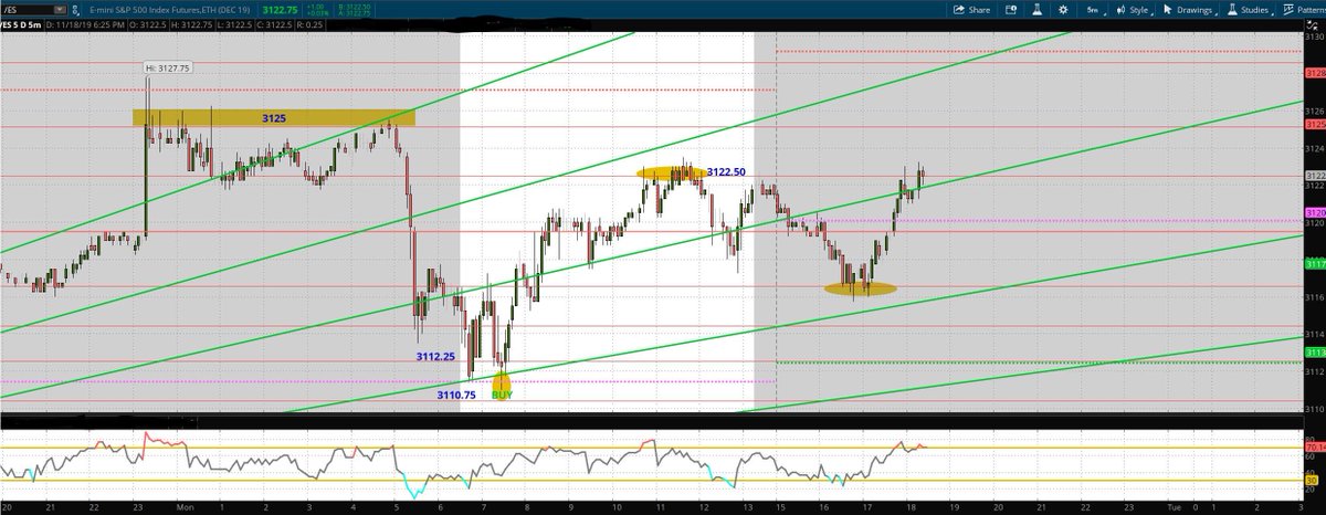 #ES_F gave a great buy signal in the morning around my 3110.75 S level. 5 items on the chart confirmed the buy. Leave comment below if you can pinpoint them #daytrading