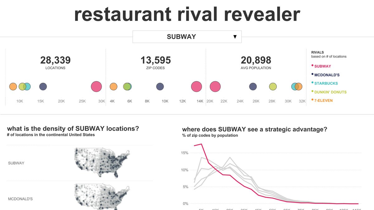 tableaupublic's tweet photo. #data19 #IronViz visualizations as #VOTD? That decision is a piece of cake! This week we'll be featuring @VizSaiyan, @datavizlinds, and @data_jackalope and their food-themed vizzes. Today, dig into Lindsey's viz on rival restaurants: https://t.co/ybOHpVxU63 https://t.co/RmPY9AjcU3