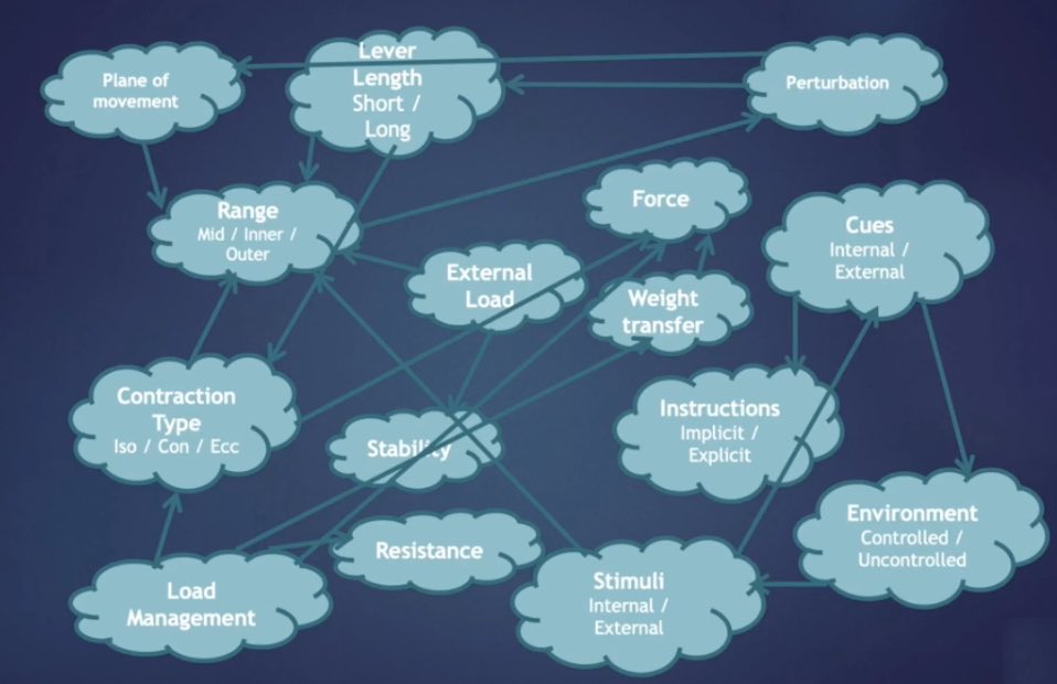 petef08's tweet image. #Variables for #progressing or #regressing exercises
