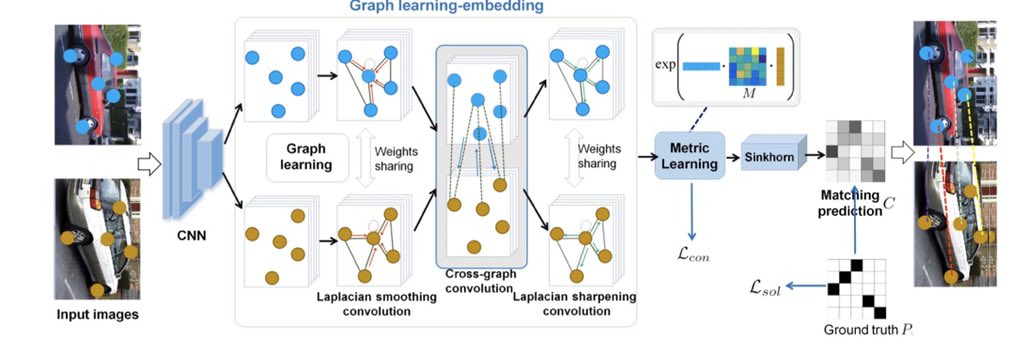 quantombone's tweet image. GLMNet: Graph Learning-Matching Networks for Feature Matching arxiv.org/abs/1911.07681 #ComputerVision