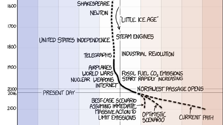 "The climate has changed before," but the past 100 years saw more change than the previous 10,000 years and the change is accelerating. 

xkcd.com/1732/