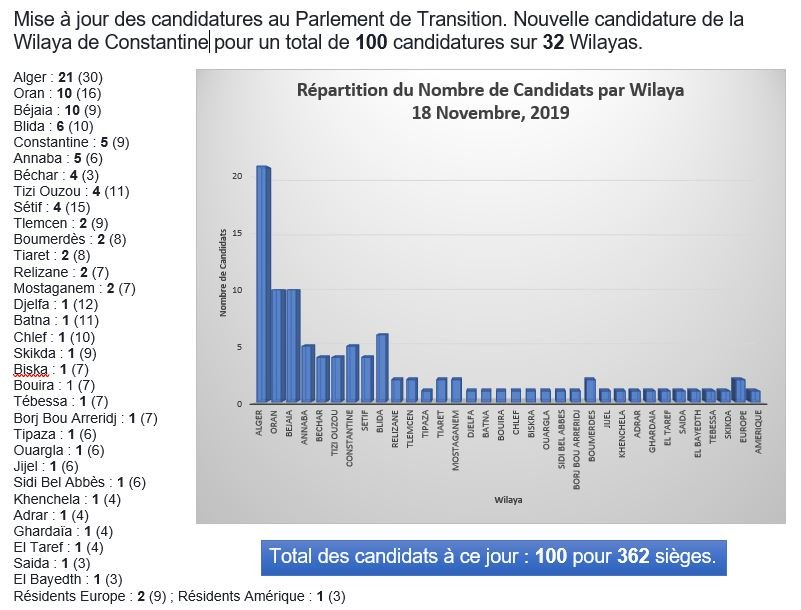 Dr_NabilAdnani's tweet photo. Nous venons de briser la barrière des 100 candidatures au #ParlementduPeuple, le #ParlementdeTransition. L'honneur revient à une intention de candidature que nous avons reçue de la Wilaya de Constantine en attendant sa confirmation. Bravo aux citoyens de Constantine ! https://t.co/n269jNXtUD