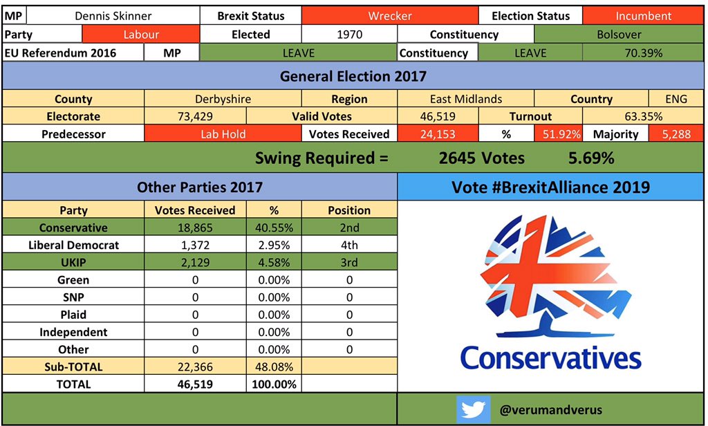 /57 #Bolsover #BolsoverBrexitAlliance #DennisSkinnerBrexit #CombineTheLeaveVote  #BrexitAlliance