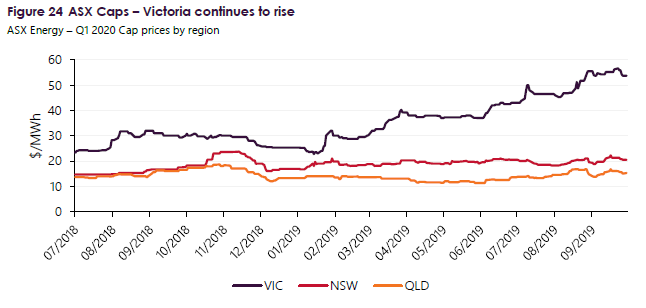 RaygenResources's tweet photo. #AEMO’s Q3 Quarterly Energy Dynamics shows rising costs for Victorian electricity caps driven by an outage at #LoyYangA this summer. We need investment in #transmission &amp; #energystorage today to avoid volatile prices as 2/3 of Australia’s coal plants reach end of life by 2040. https://t.co/FECkltR1Pm