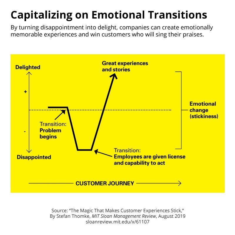 The most memorable experiences are suffused with emotion — not extra features or value for money —Stefan Thomke, <a href="/HarvardHBS/">Harvard Business School</a> → mitsmr.com/2M32oX9